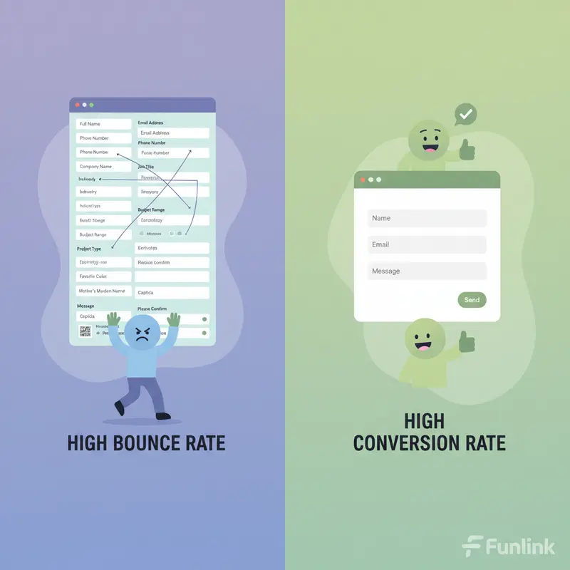 So sánh form liên hệ đơn giản và phức tạp ảnh hưởng đến tỷ lệ chuyển đổi.