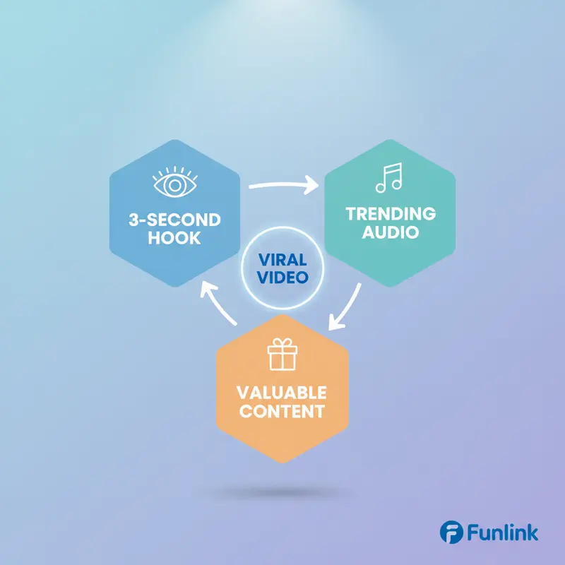 Sơ đồ 3 yếu tố tạo video TikTok Instagram Reels viral: Hook 3 giây, Nhạc trend, Nội dung giá trị.