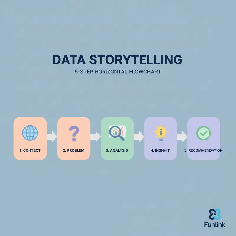 Sơ đồ 5 bước ứng dụng Data Storytelling với template quản lý UTM để báo cáo hiệu quả.