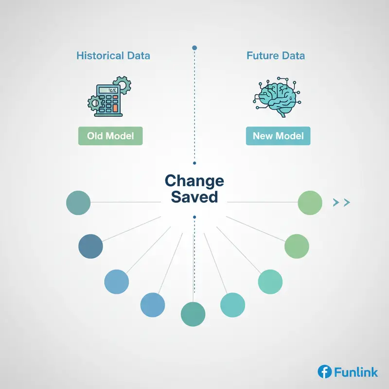 Sơ đồ minh họa cách việc thay đổi mô hình phân bổ GA4 chỉ ảnh hưởng đến dữ liệu tương lai, không thay đổi dữ liệu quá khứ.