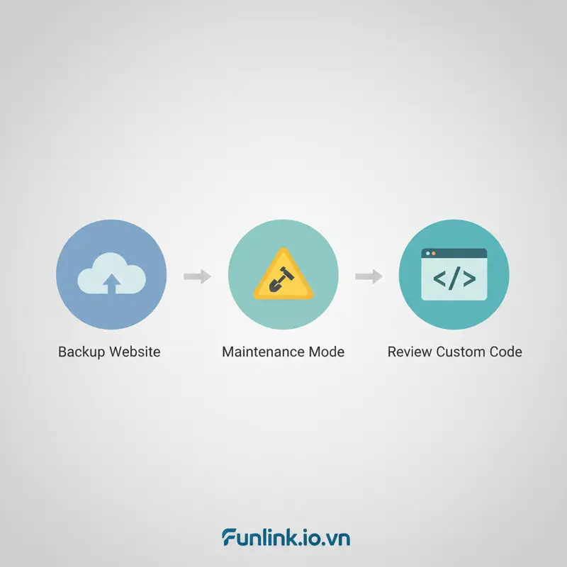 Sơ đồ 3 bước an toàn cần thực hiện trước khi thay đổi theme WordPress.