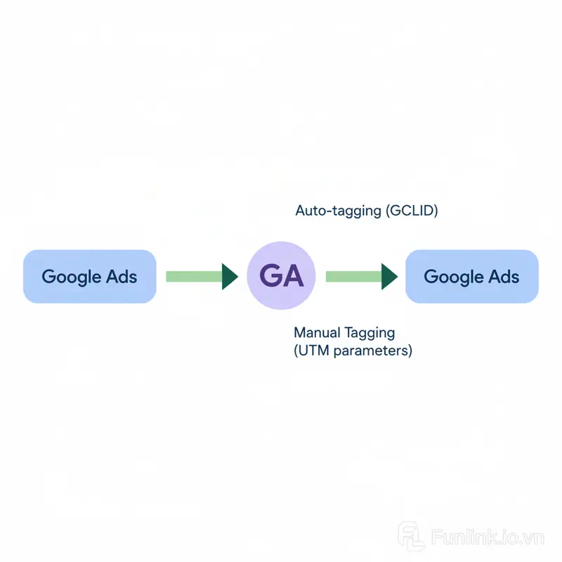 Sơ đồ luồng dữ liệu thiết lập UTM cho Google Ads từ Auto và Manual tagging vào Google Analytics.