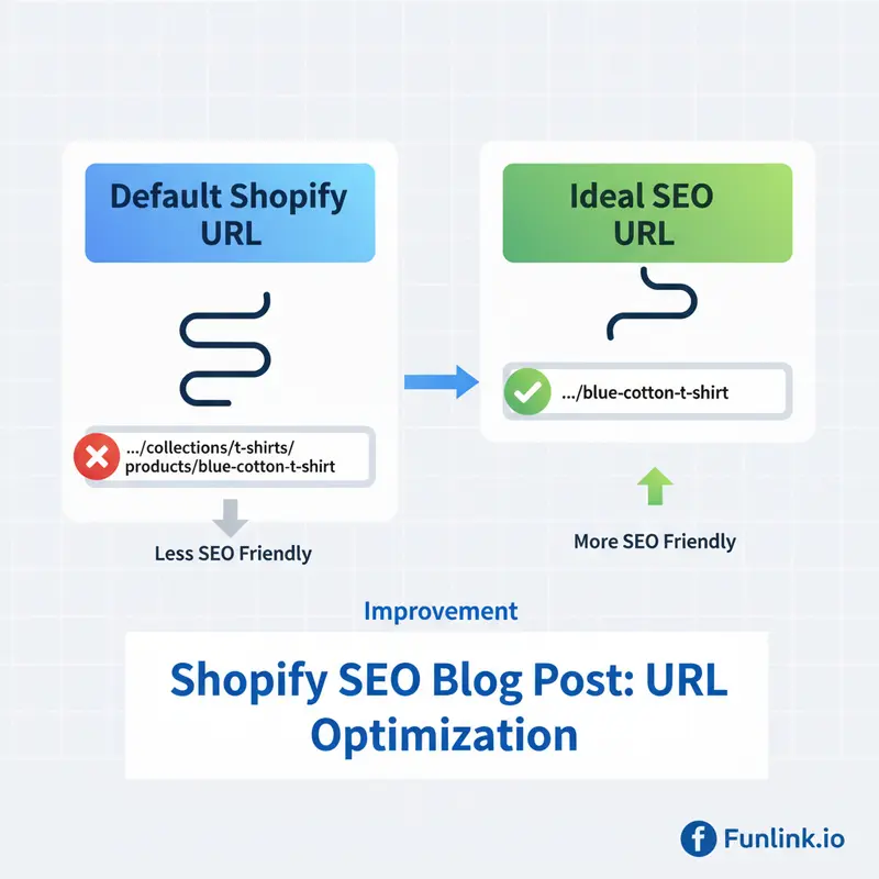 Sơ đồ so sánh cấu trúc URL Shopify mặc định cồng kềnh và cấu trúc URL lý tưởng sau khi tối ưu url shopify.