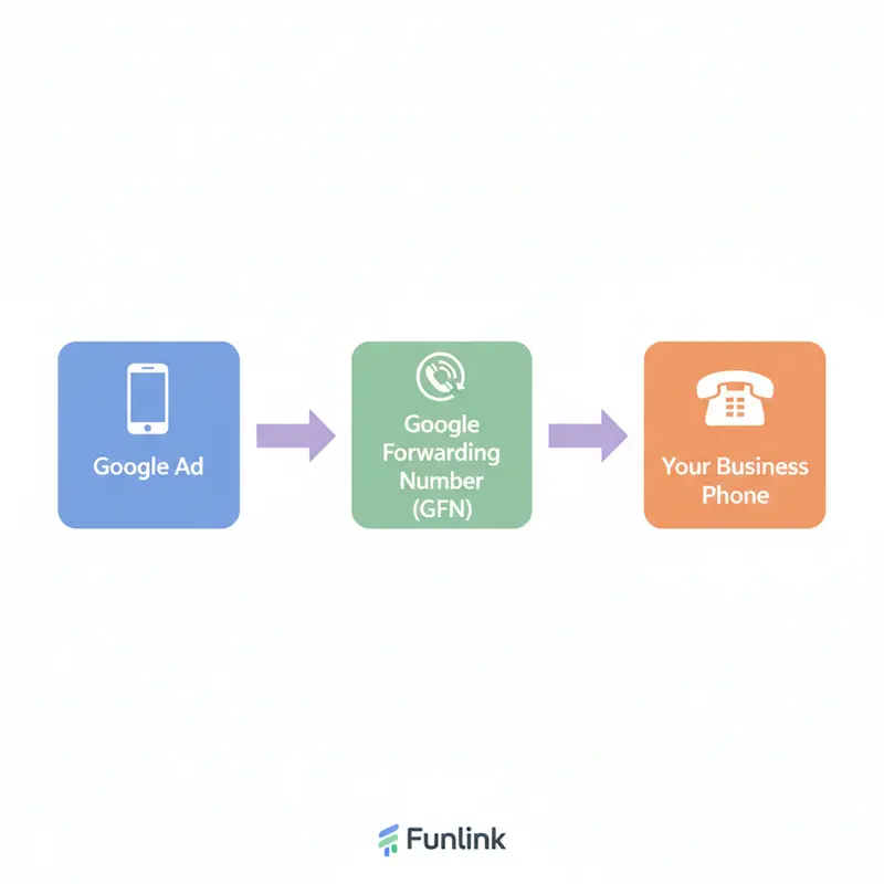 Sơ đồ luồng hoạt động của Google Forwarding Number trong tracking cuộc gọi trong Google Ads.