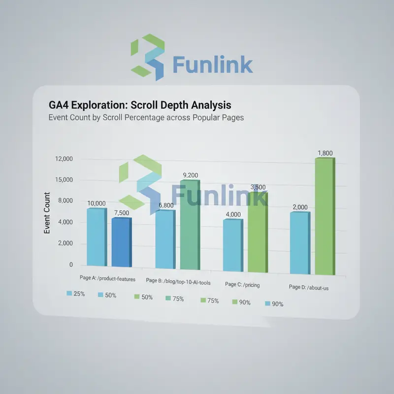 Phân tích dữ liệu tracking scroll depth bằng gtm trong báo cáo GA4 Exploration.