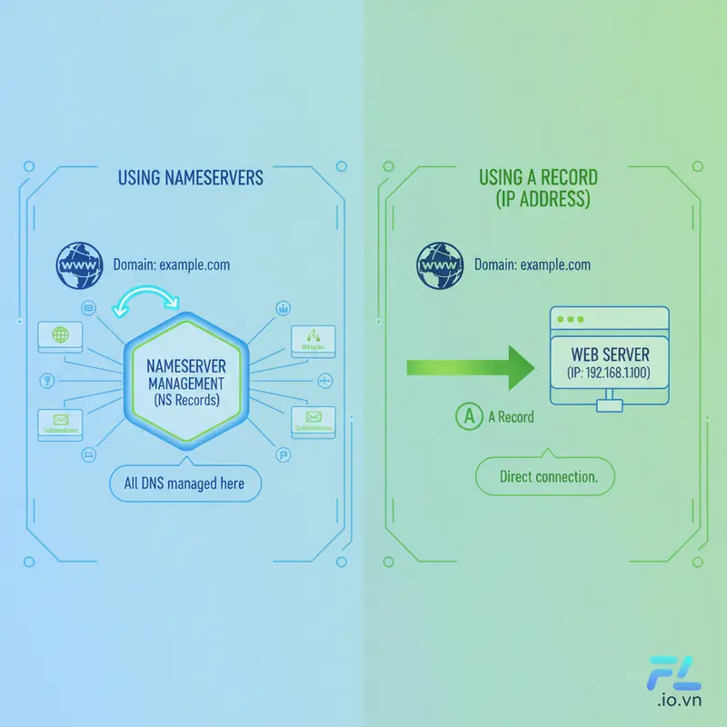 Infographic so sánh cách trỏ tên miền về hosting bằng Nameserver và bằng A Record (địa chỉ IP).