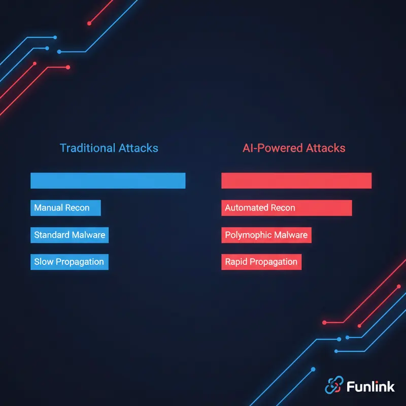 Infographic so sánh ứng dụng AI trong phòng chống tấn công mạng với phương pháp truyền thống về tốc độ và độ tinh vi.
