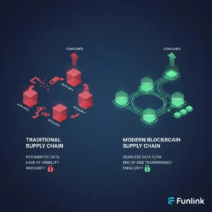 Ứng dụng blockchain trong truy xuất nguồn gốc chuỗi cung ứng - so sánh chuỗi truyền thống đứt gãy và chuỗi blockchain liền mạch.