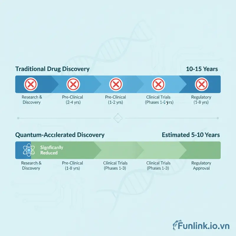 Ứng dụng máy tính lượng tử - Sơ đồ so sánh thời gian khám phá thuốc truyền thống và lượng tử.