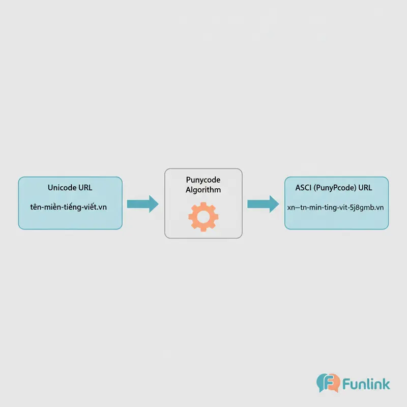 Sơ đồ minh họa URL đa ngôn ngữ tiếng Việt được chuyển đổi sang Punycode.