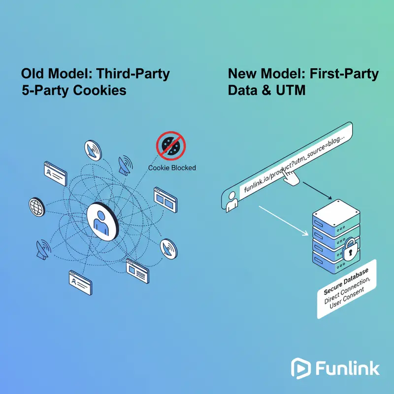 Sơ đồ so sánh mô hình tracking bằng UTM tracking trong kỷ nguyên cookieless và cookie cũ