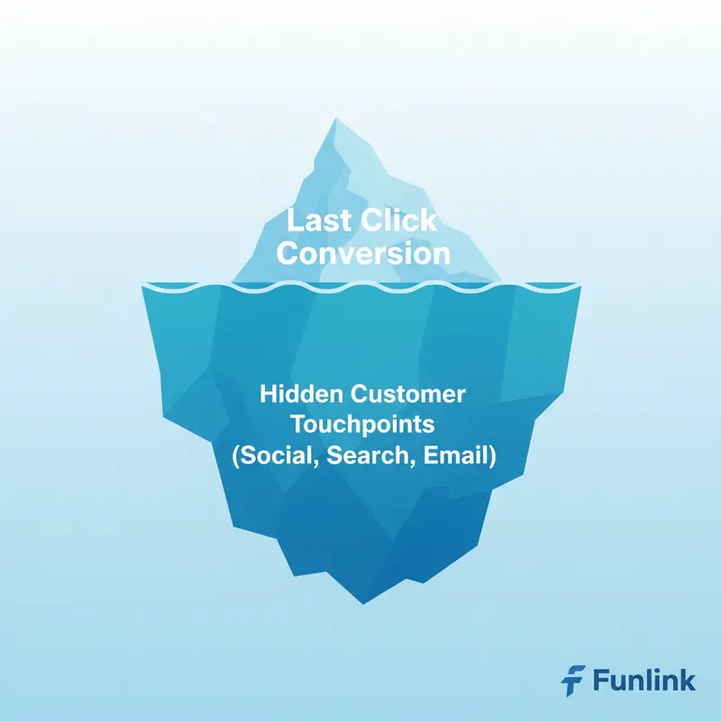UTM và Attribution - Tảng băng trôi minh họa hạn chế của mô hình last click so với các điểm chạm khác.