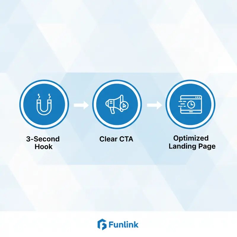 Sơ đồ 3 yếu tố quan trọng cho video quảng cáo TikTok: Hook 3 giây, CTA rõ ràng, và Landing Page tối ưu.