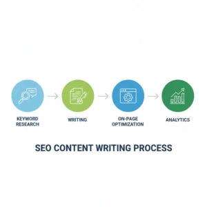 Hướng dẫn viết content SEO chuẩn 2024