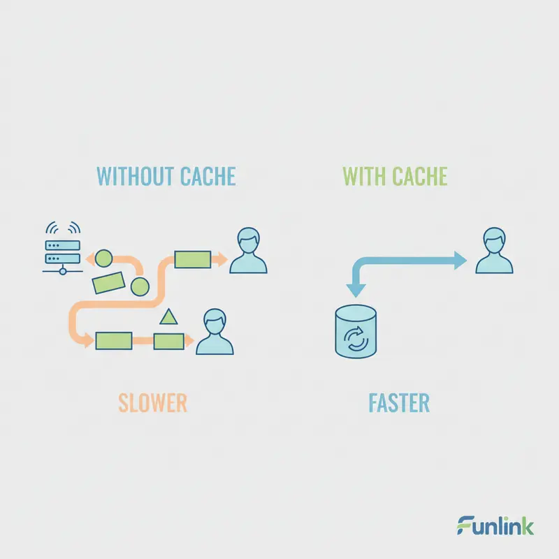 Sơ đồ Infographic giải thích Web Cache là gì, so sánh luồng dữ liệu khi có và không có cache.