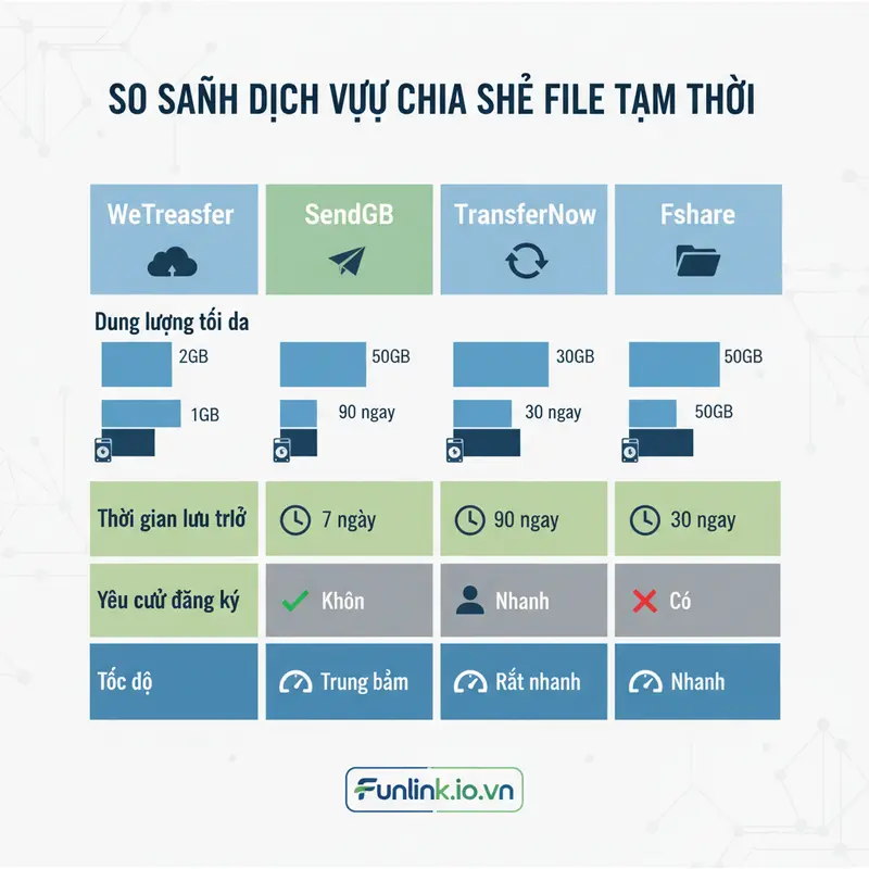 Bảng so sánh các web gửi file tạm thời về dung lượng, thời gian lưu và tốc độ.