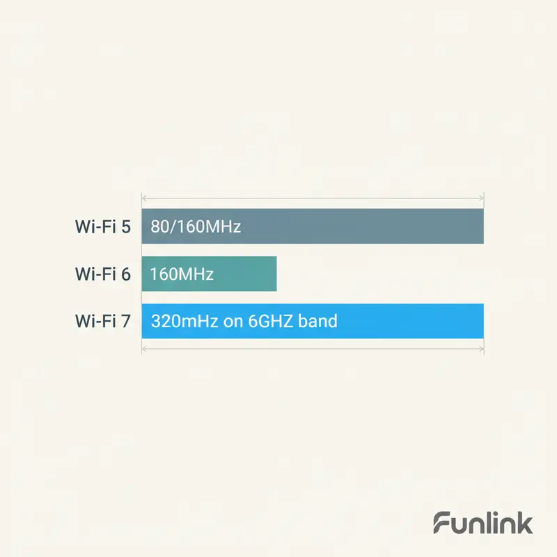 Sơ đồ minh họa độ rộng kênh của Wi-Fi 7 là gì, cho thấy sự vượt trội của kênh 320MHz.