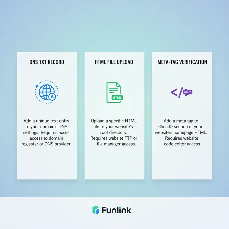 So sánh 3 phương pháp xác minh tên miền Facebook: DNS, HTML File Upload, và Meta-tag.