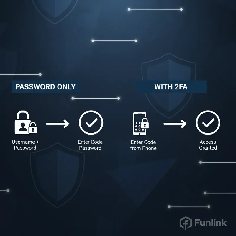 Sơ đồ so sánh luồng đăng nhập có xác thực hai yếu tố và không có, cho thấy lớp bảo mật được thêm vào.