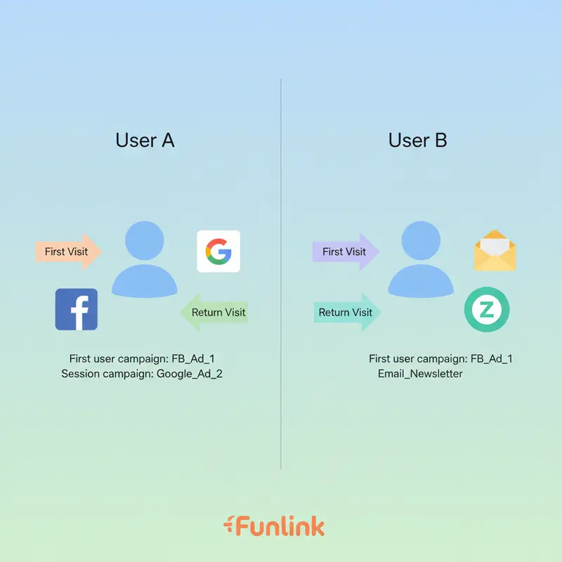 Infographic so sánh First user campaign và Session campaign để xem báo cáo chiến dịch trong GA4 chính xác hơn.