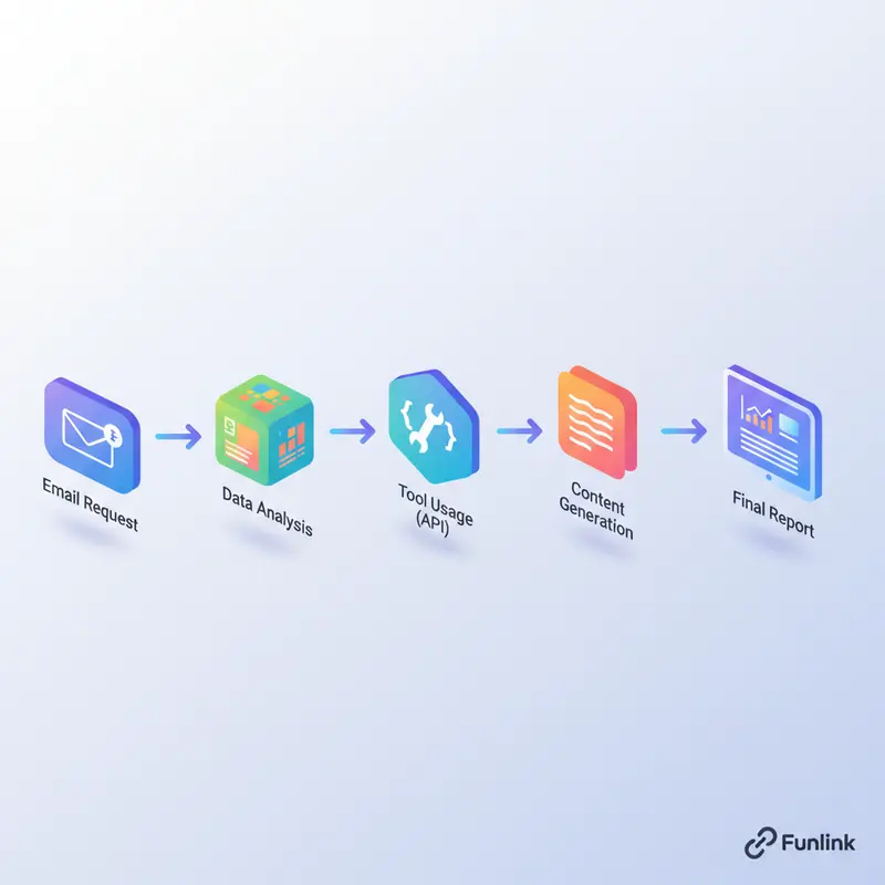 Xu hướng Generative AI - Sơ đồ mô tả luồng công việc tự động của một AI Agent.