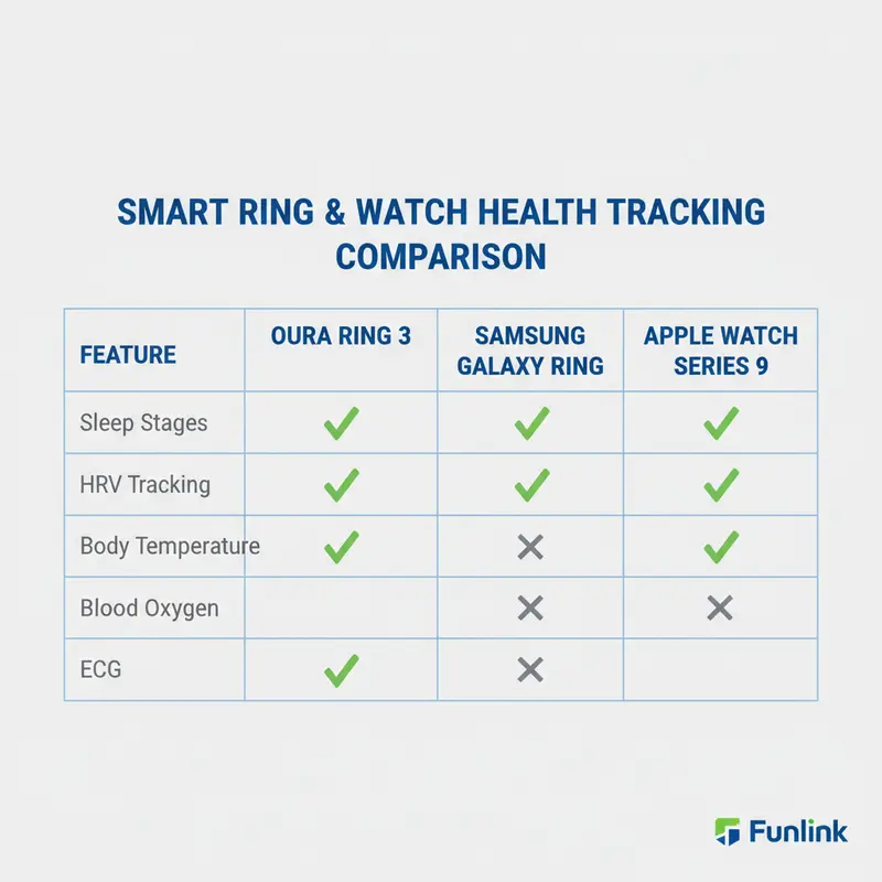 Bảng so sánh tính năng sức khỏe của Oura Ring, Samsung Ring và Apple Watch trong xu hướng wearable tech.